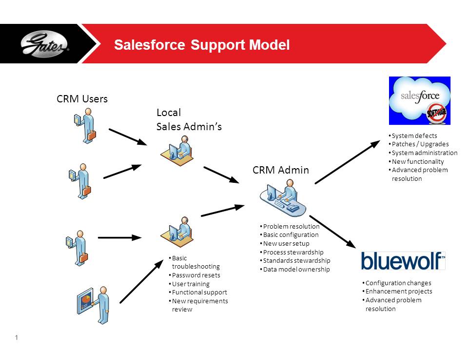 HELP! (Supporting Your Salesforce Users)