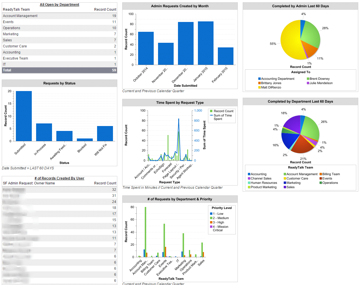 SF Admin Request Dashboard