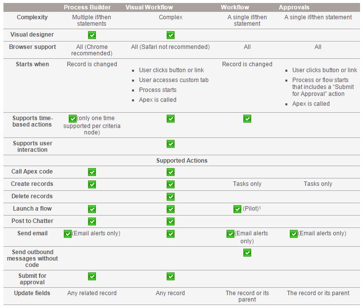 Flow Workflow Process Builder