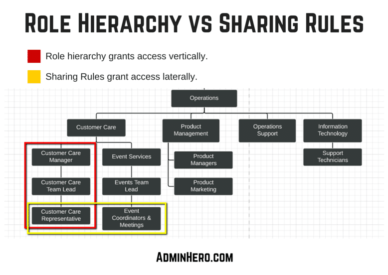 Role Hierarchy vs Sharing Rules